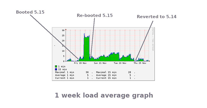 loadaverage-weekly